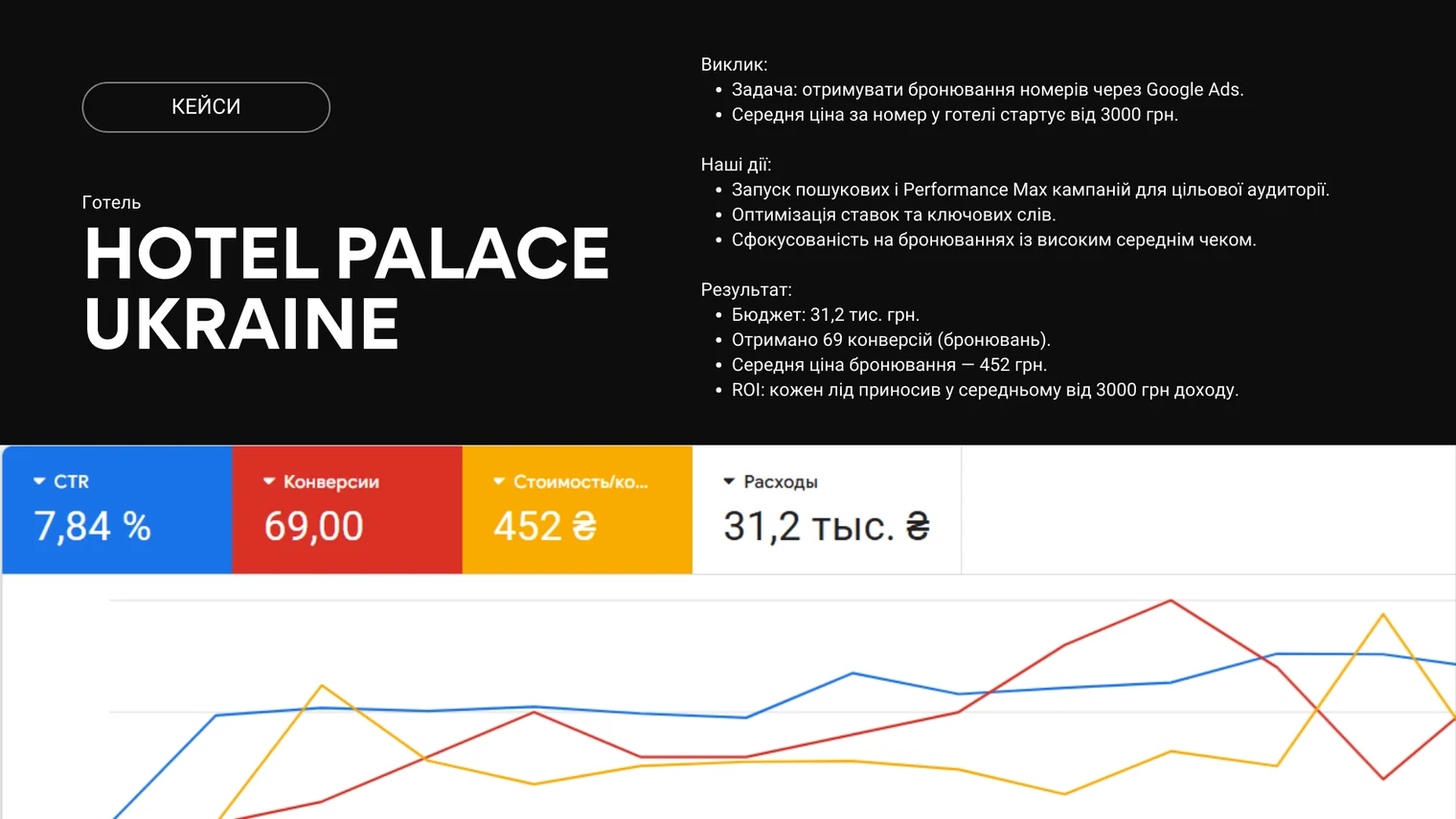 Кейс Hotel Palace Ukraine: Бронювання з високим чеком — Готель · бронювання номерів · Миколаїв