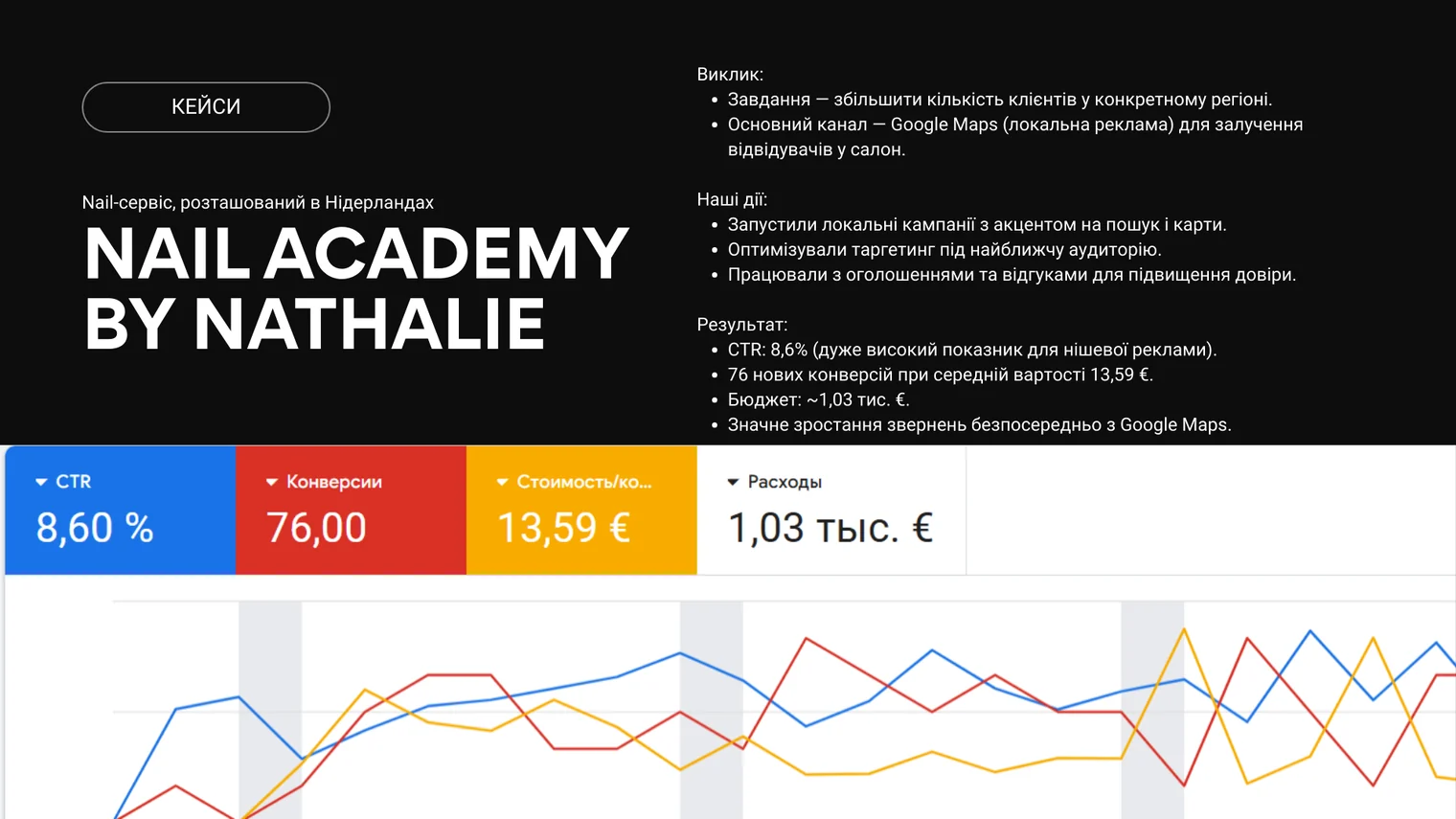 Кейс Nail Academy by Nathalie: Клієнти з локального пошуку — Nail-сервіс · Нідерланди