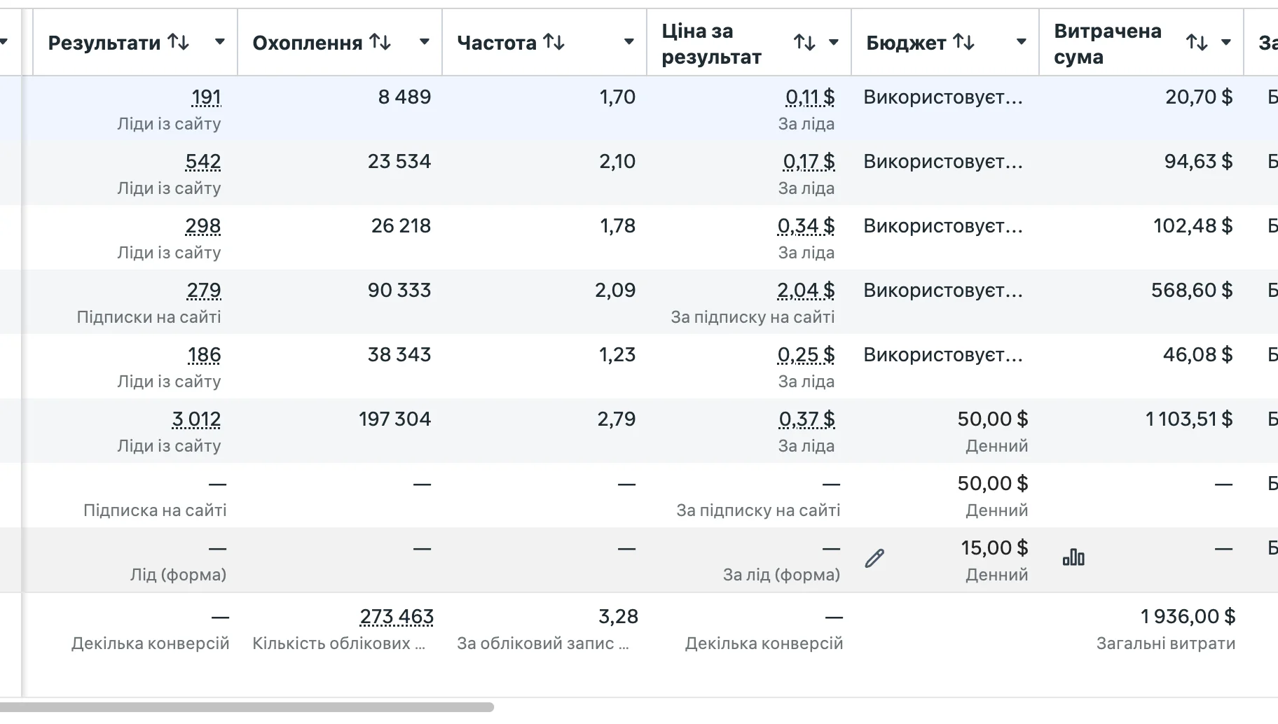 Скриншот кабінету: 3 012 лідів по $0,37
