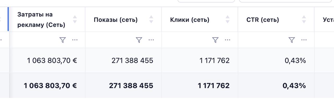 Скриншот рекламного кабінету: €1 063 803 витрат
